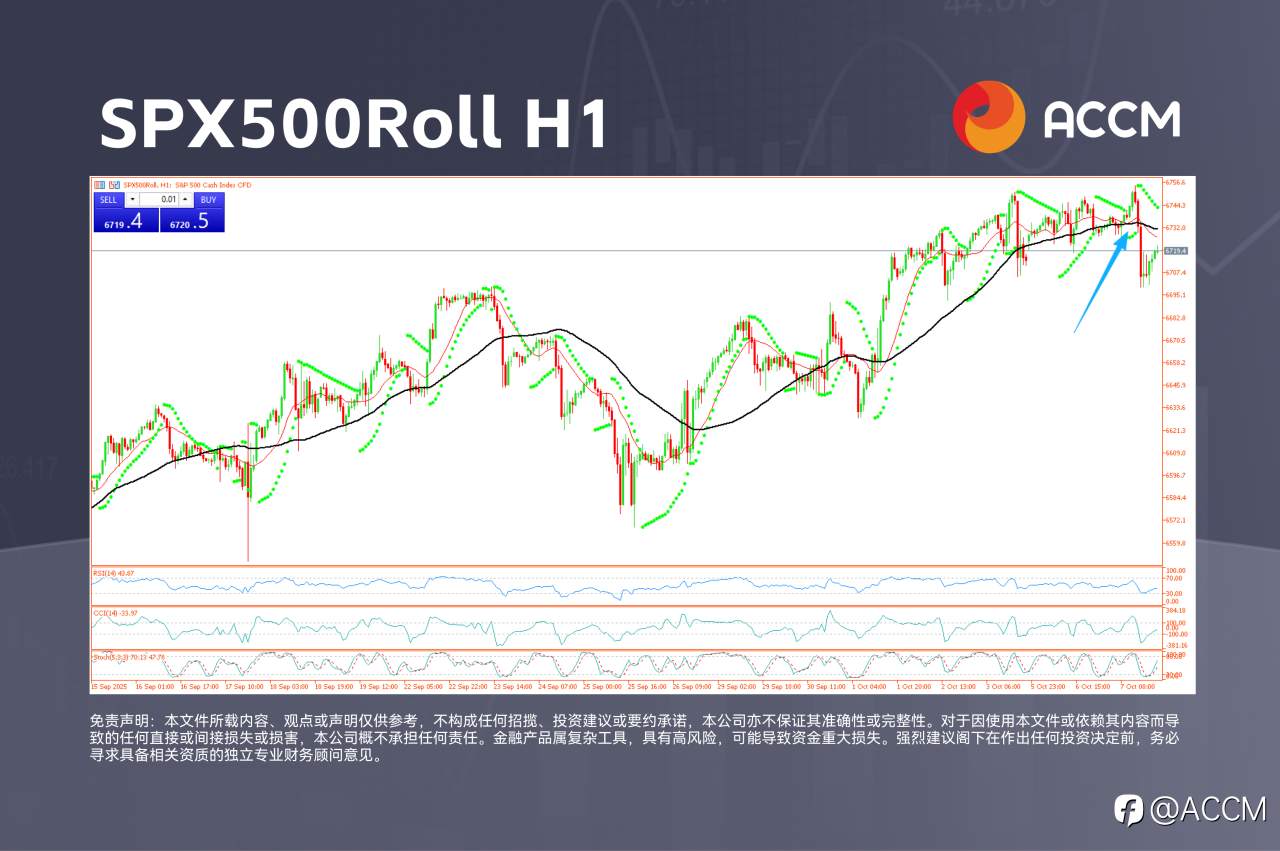 ACCM：黄金突破4000美元，美国股市回落