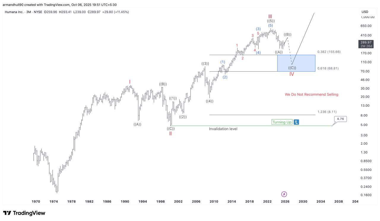 Humana Inc. (HUM) Elliott Wave Forecast: Wave IV Correction Nearing Completion