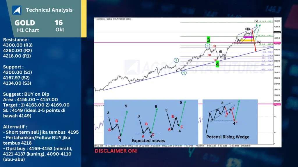 Pasca Tembus $4200, Emas Belum Berhenti! $4300 Berikutnya?