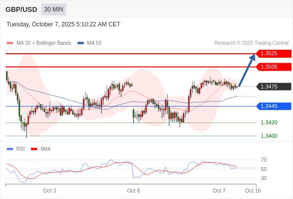 2025年10月7日-Trading Central每日策略午报
