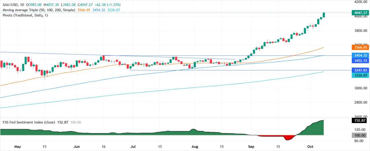 Emas Melampaui $4.000 ke Tertinggi Baru Sepanjang Masa Menjelang Risalah Rapat The Fed