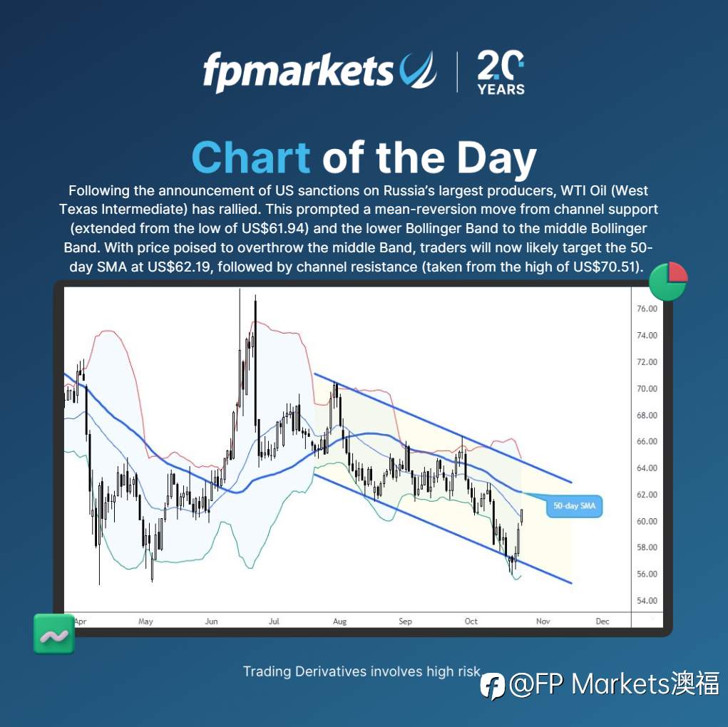 【FP Markets澳福】每日图表 - WTI Oil