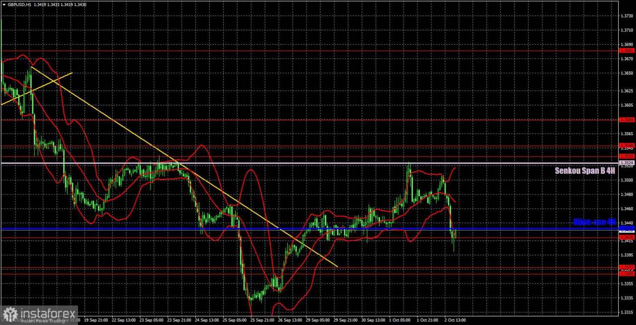 Rekomendasi Trading dan Analisis Trading untuk GBP/USD pada 3 Oktober. Penurunan Euro Jelas, tetapi Bagaimana dengan Pound?