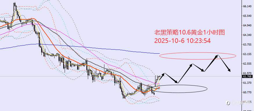 老黑策略:10.6外汇、黄金、原油分析策略