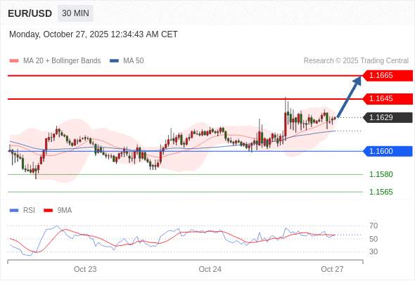 2025年10月27日-Trading Central每日策略早报