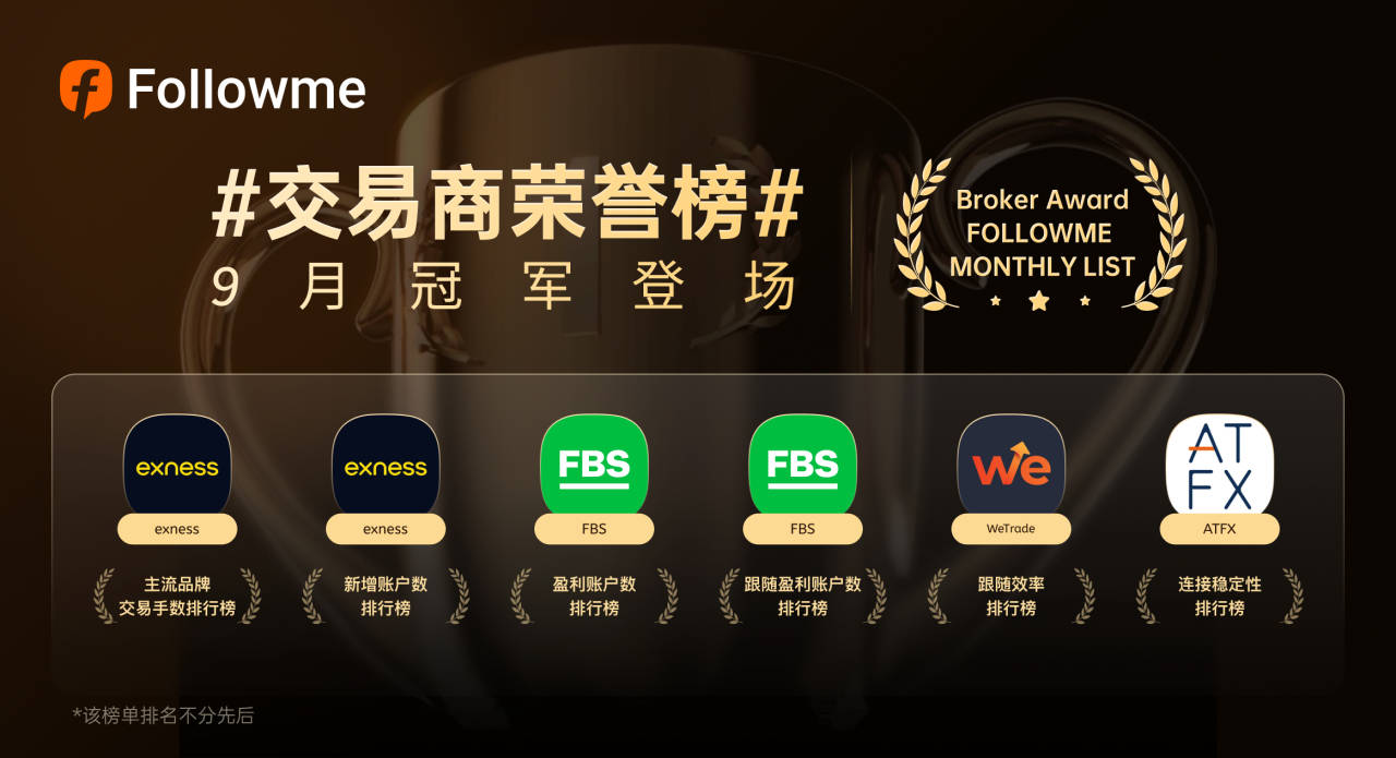 9月交易商排名：头部阵营持续涌现新面孔，FBS以双榜卫冕姿态稳固盈利榜首