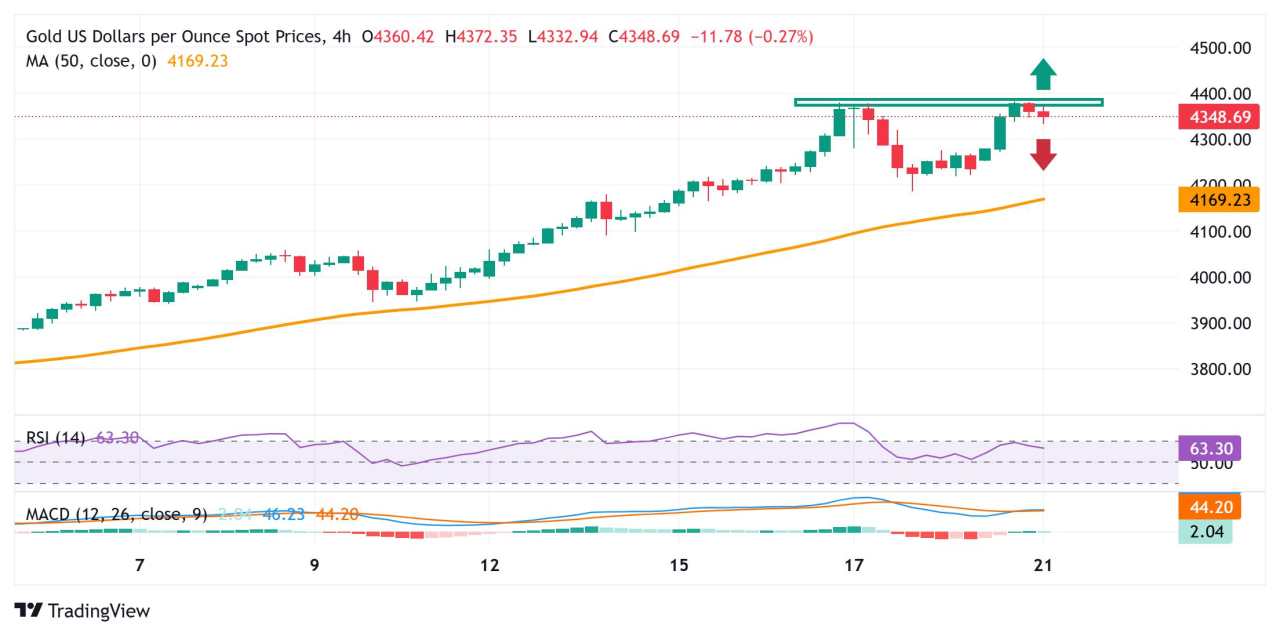 Emas Melemah di Tengah Kekuatan USD yang Moderat; Potensi Pelemahan Tampaknya Terbatas