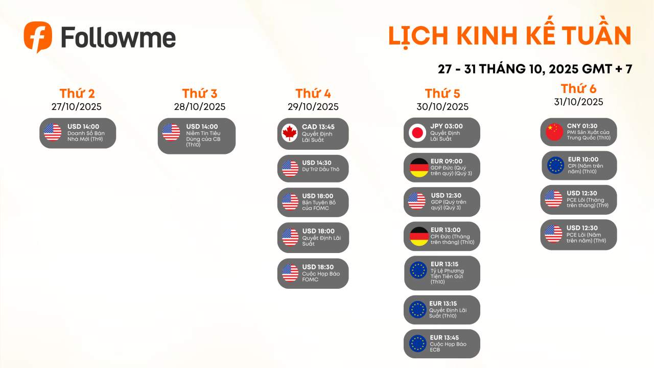 Tuần lễ quyết định lãi suất: Fed, ECB, BoJ và BoC đồng loạt vào cuộc – USD và EUR bước vào vùng biến động mạnh