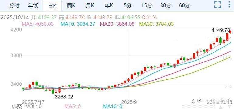 黄金破4100美元!贸易战、美联储“火上浇油”!