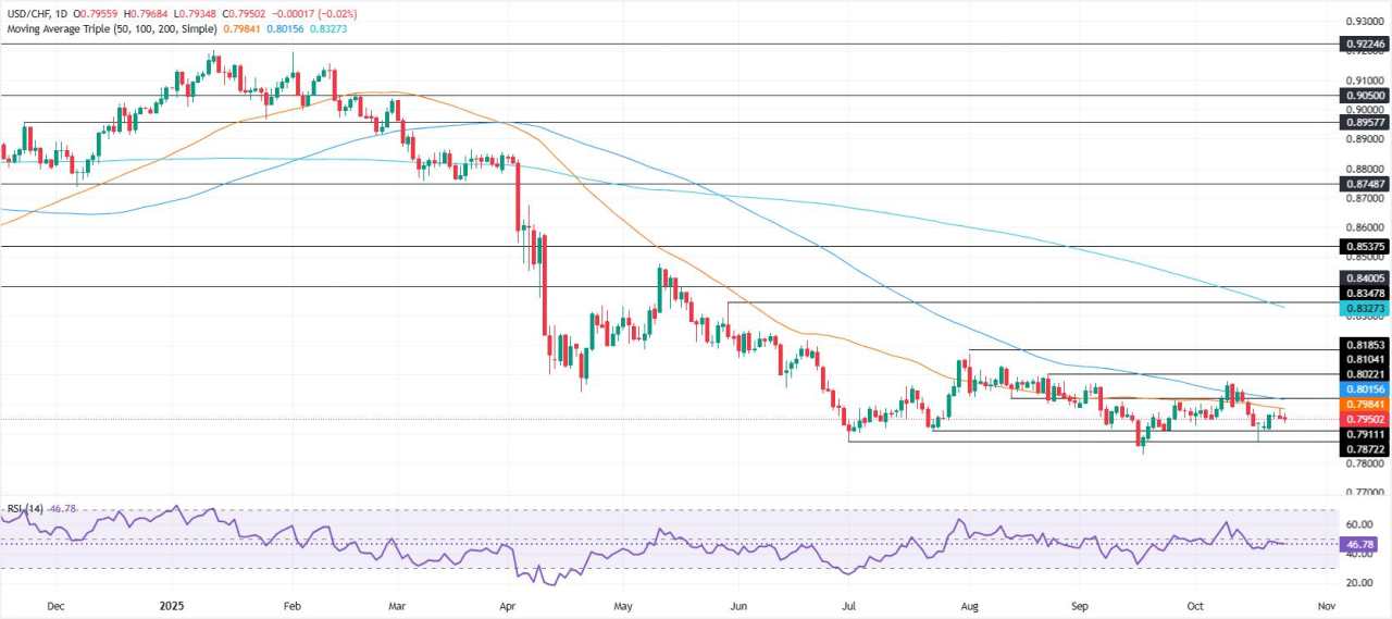 Dự báo giá USD/CHF: Giữ trong biên độ hẹp dưới 0,8000