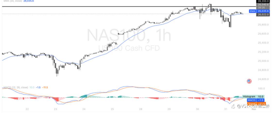 VSTAR每日美股行情(31/10/2025)