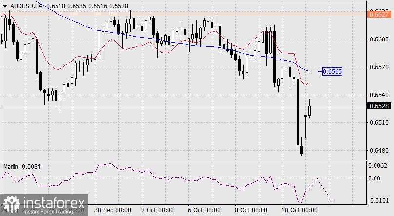 Prediksi AUD/USD untuk 13 Oktober 2025