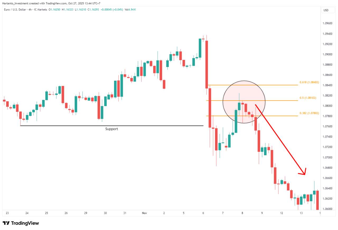 Bukan Cuma Buy! Cara Cuan dari Sell Order Forex Saat Market Turun