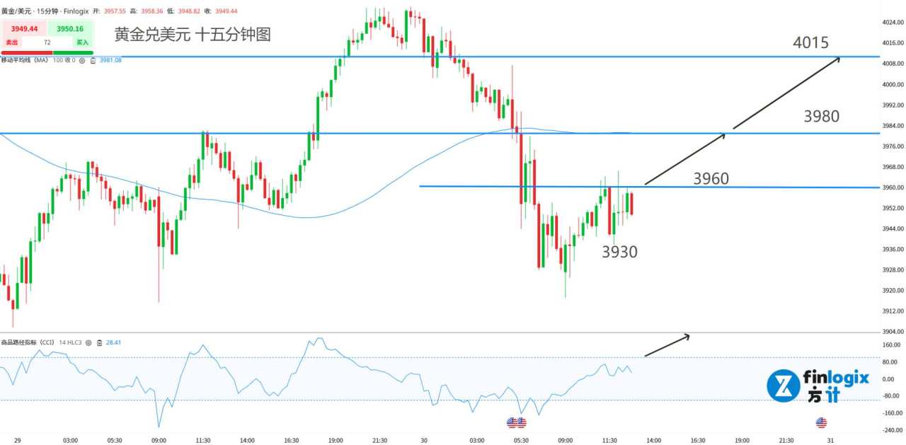 【ACY证券】降息不稳、缩表推迟、财报不佳,美股危险!今天会是黄金
