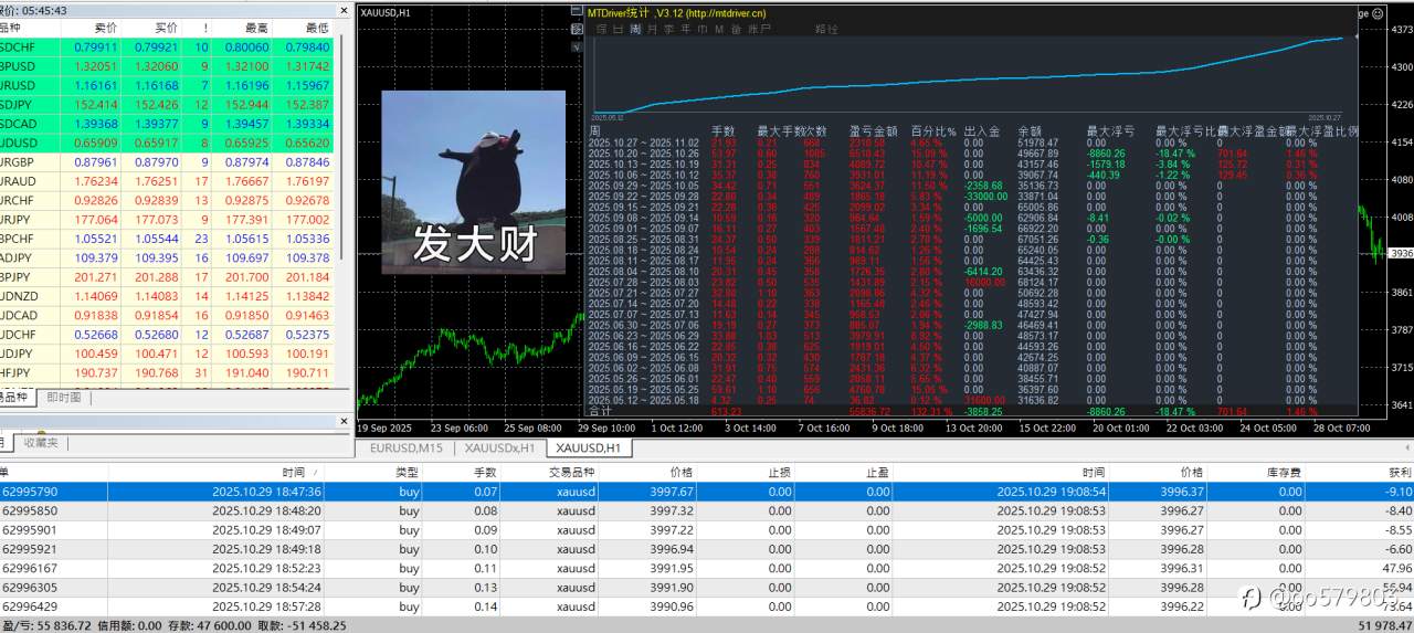 6天越南旅游没太多时间更新EA与手动策略获利