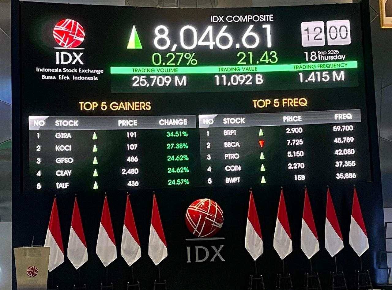 IHSG Dibuka Hijau ke 8.064, KICI-BLUE Huni Top Gainers