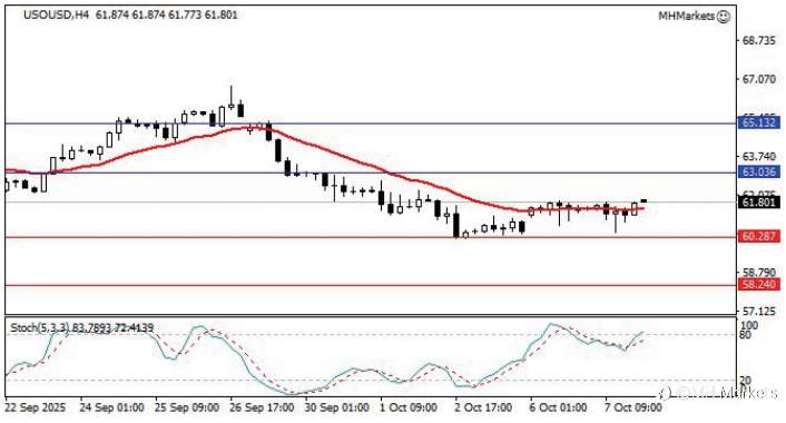 MH Markets 市场分析 2025-10-08