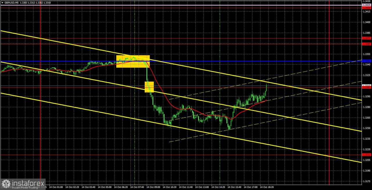Rekomendasi Trading dan Tinjauan Trading untuk GBP/USD pada 15 Oktober – Tepat Saat Pound Mulai Meningkat