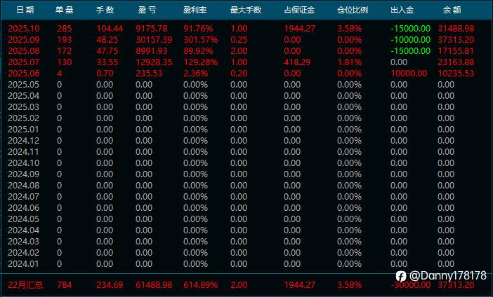 昨天黄金暴跌将近300个点,还是依然坚挺,稳定收米,可看观摩,手操实盘近半年,月化161%