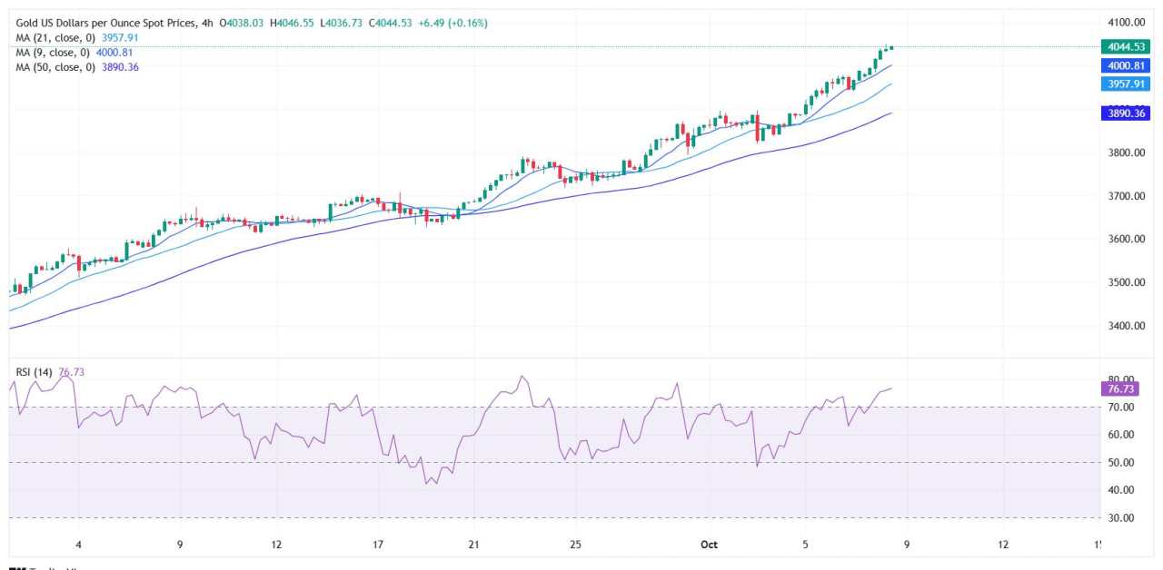 Rekor Lonjakan Harga Emas semakin Jauh di Atas $4.000, Pedagang Mengamati Risalah Pertemuan the The Fed
