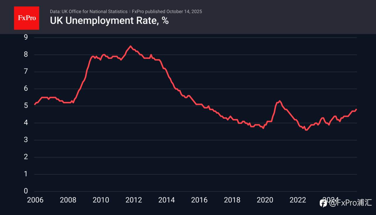FxPro汇评:英镑继续下跌,即将面临重要支撑位测试。