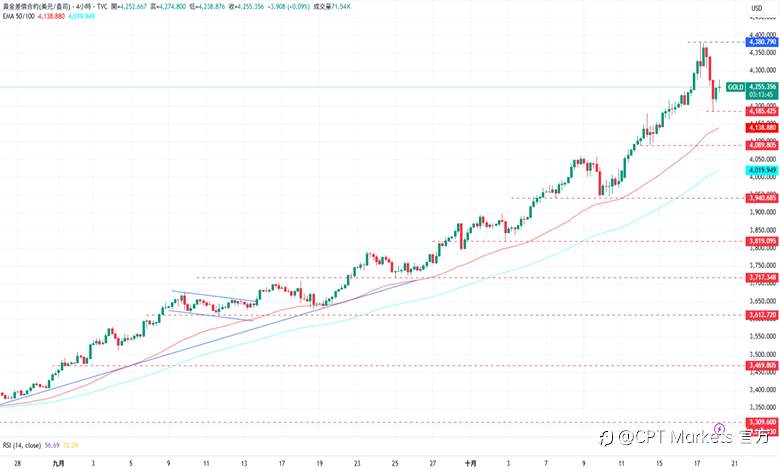 CPT Markets 黄金与原油评析:金价再创新高后回落,美元走强成主因!油价收复当日跌幅,原油供应过剩限制涨势!