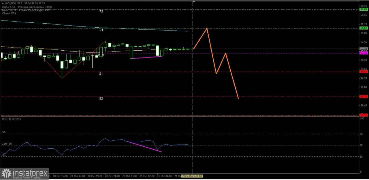 Meski ada potensi menguat naik namun secara keseluruhan bias dari Minyak Mentah masih melemah. Selasa 21 Oktober 2025.