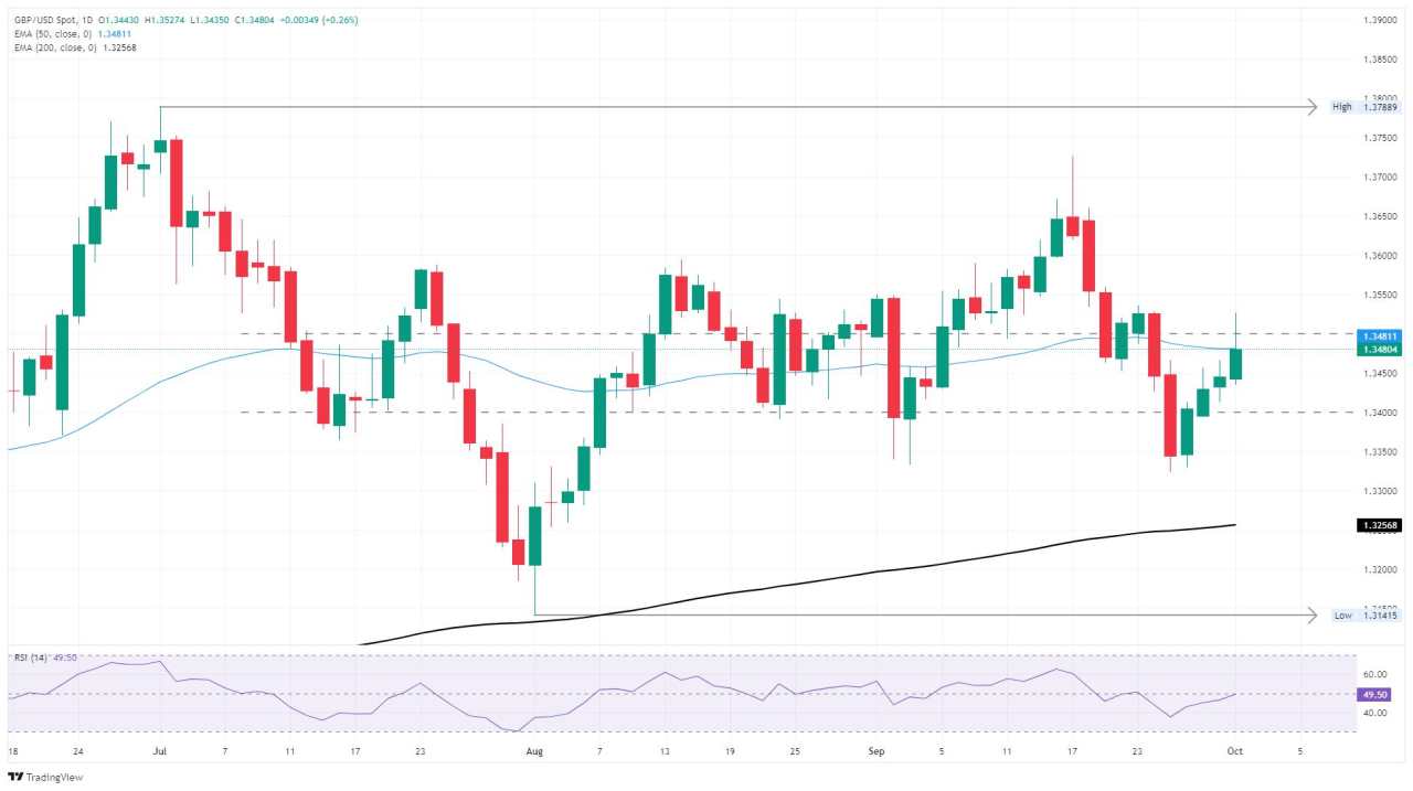 GBP/USD tests 1.35 as Cable tilts upward