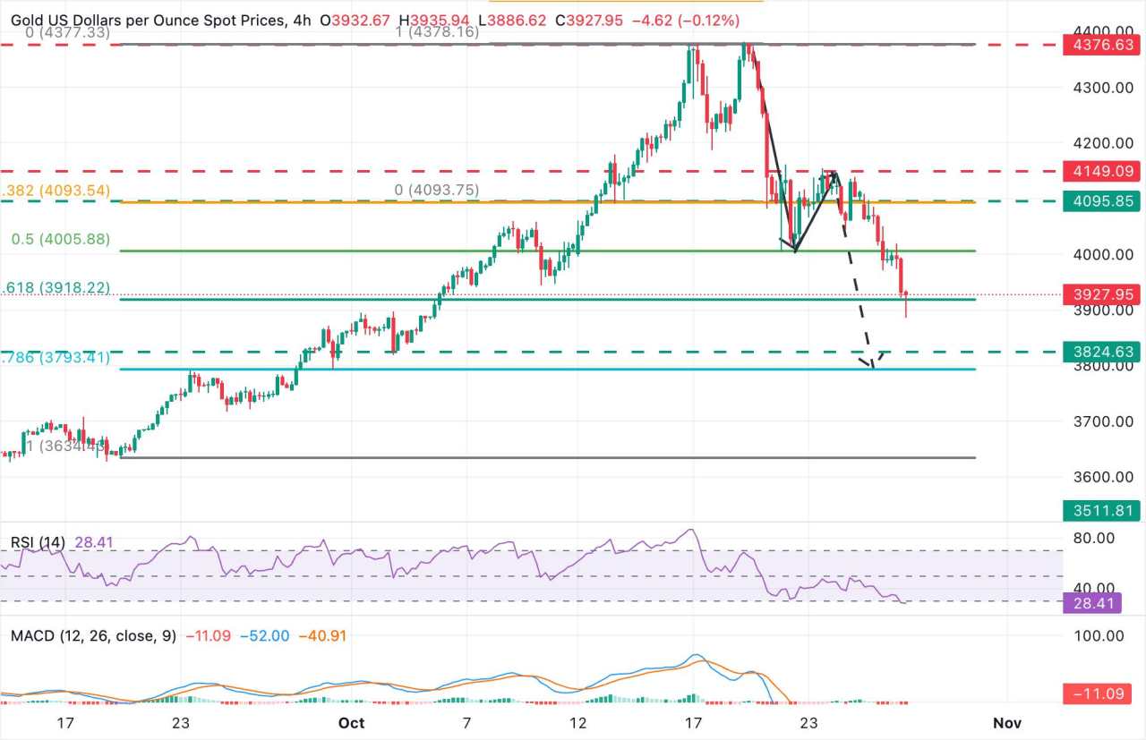 Prakiraan Harga Emas: XAU/USD Menyentuh Terendah di Bawah $3.900 Tertekan oleh Pasar Risk-On