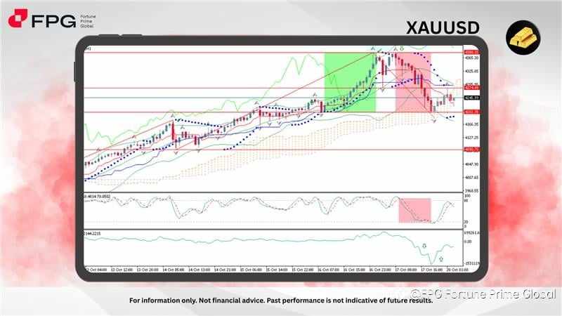 FPG XAUUSD Market Report October 20, 2025