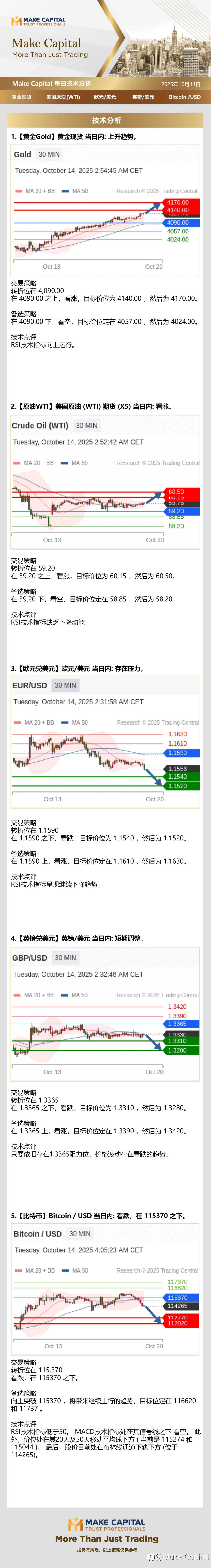Make Capital 每日技术分析 2025年10月14日