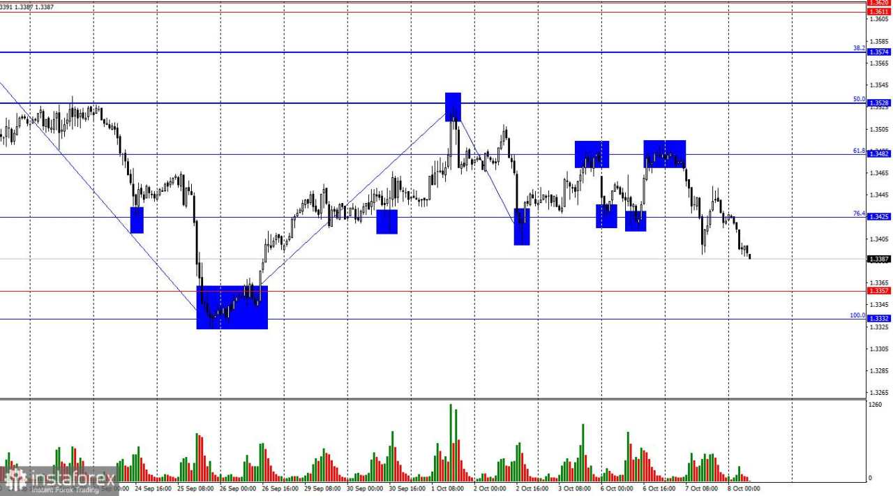 Prediksi GBP/USD pada 8 Oktober, 2025