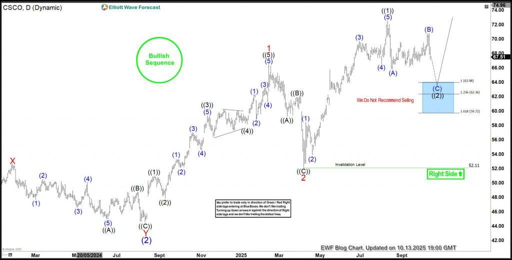 Cisco (CSCO) Elliott Wave Suggests Ideal Entry for Optimal Profit