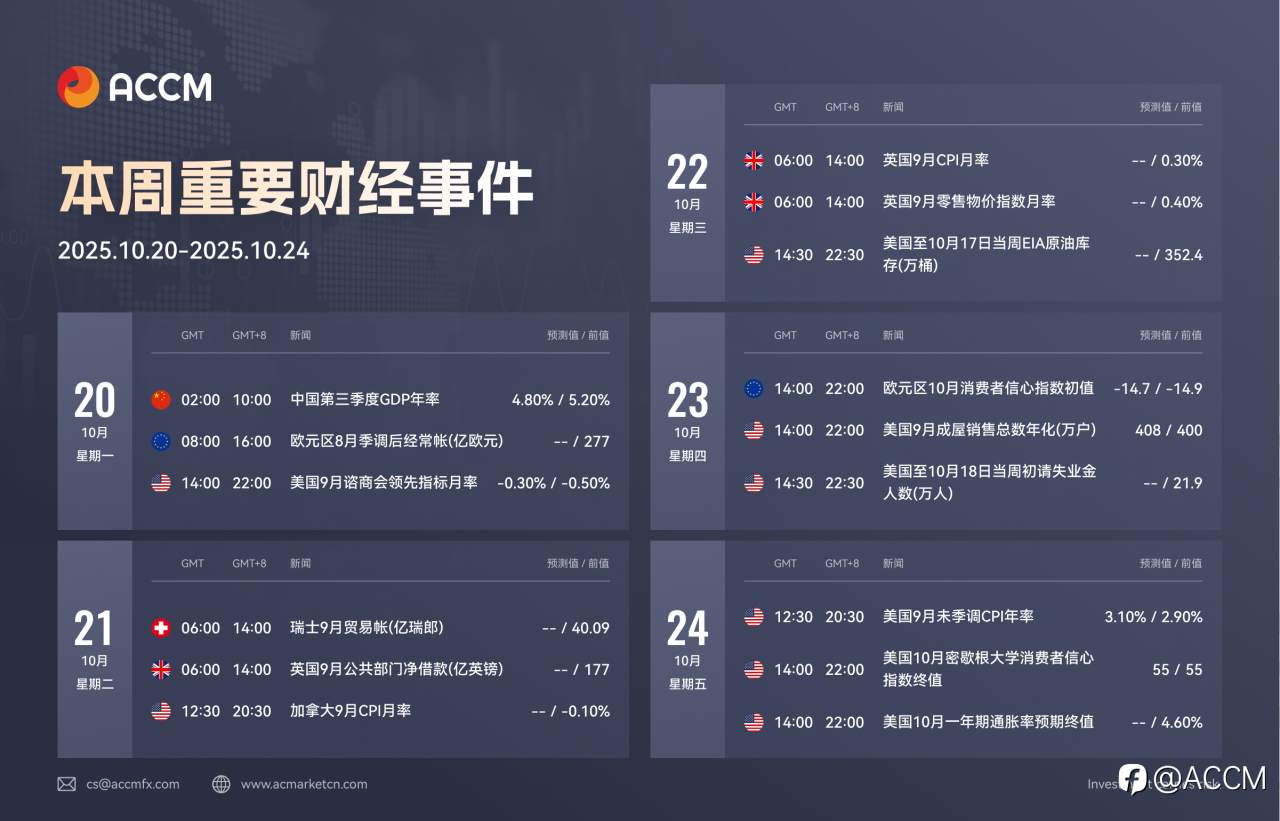 2025年10月20日-10月24日当周重要财经数据和事件
