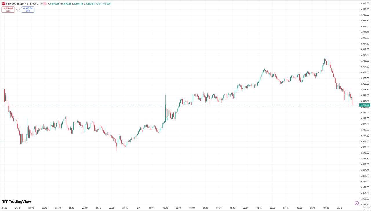 全球股市 | 美股连续第三日创新高，标普 500 首次突破 6900 点