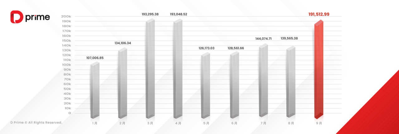 交易量报告 | D Prime 2025 年 9 月份交易量报告