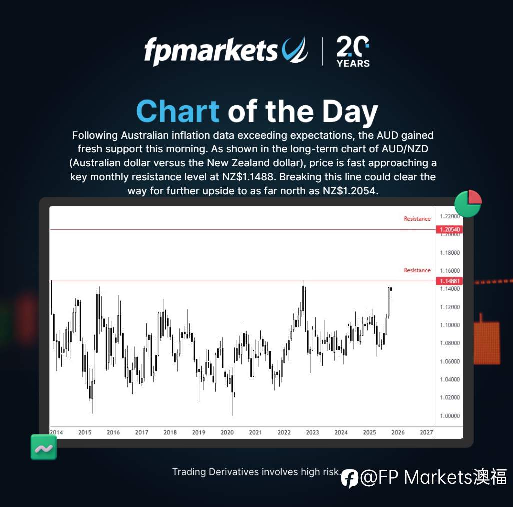 【FP Markets澳福】每日图表-AUD/NZD