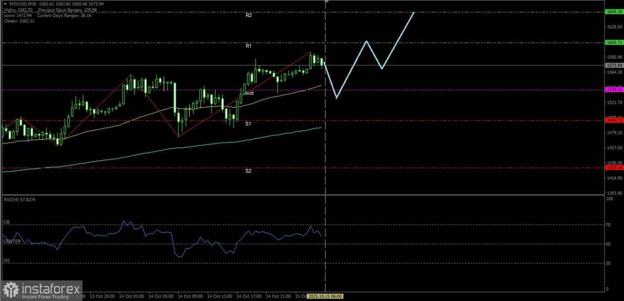 Dengan kondisi Teknikal yang menunjukan adanya penguatan maka XPD/USD hari ini berpotensi untuk menguat naik, Rabu 15 November 2025.