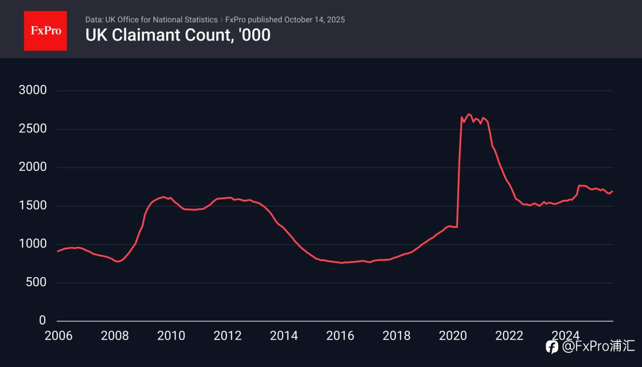 FxPro汇评:英镑继续下跌,即将面临重要支撑位测试。