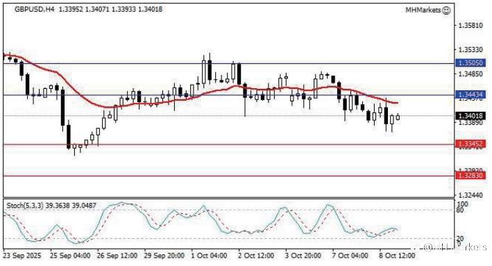 MH Markets 市场分析 2025-10-09