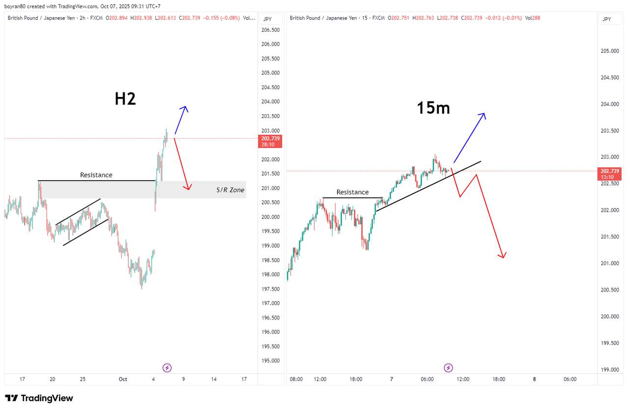 GBP/JPY Breakout Keras, Apakah Saatnya Retracement atau Lanjut Naik?