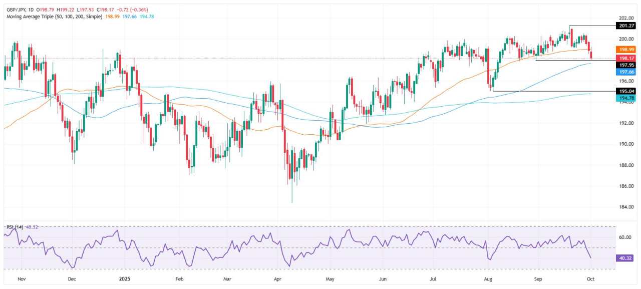 GBP/JPY Price Forecast: Tumbles to weekly lows, eyes on 197.00