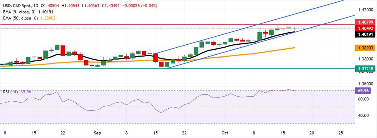 Prakiraan Harga USD/CAD: Melayang di Sekitar 1,4050 dalam Wilayah Jenuh Beli