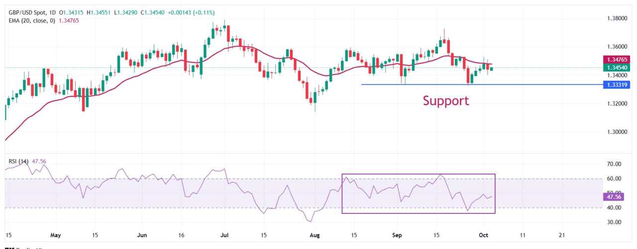 Pound Sterling Goyah terhadap Dolar AS di Tengah Tidak Ada Rilis Data Ekonomi AS