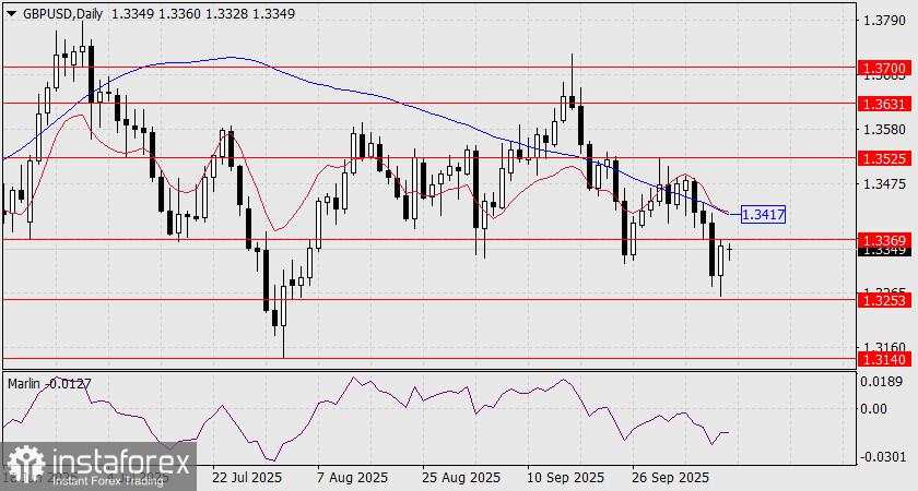 Prediksi GBP/USD untuk 13 Oktober 2025