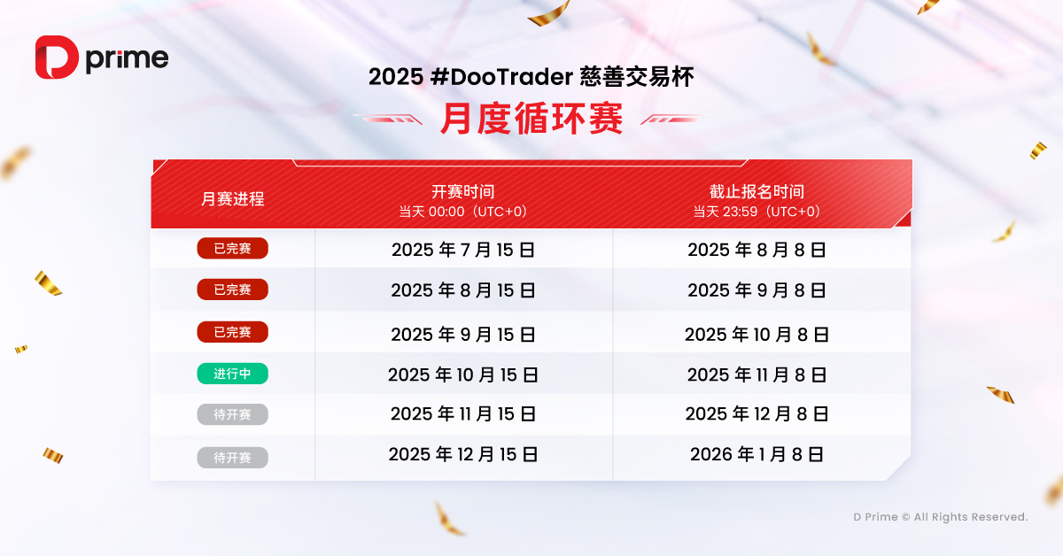 2025 #DooTrader 慈善交易杯第三轮月赛战报火热出炉,破浪组冠军狂飙逾 16000% 收益