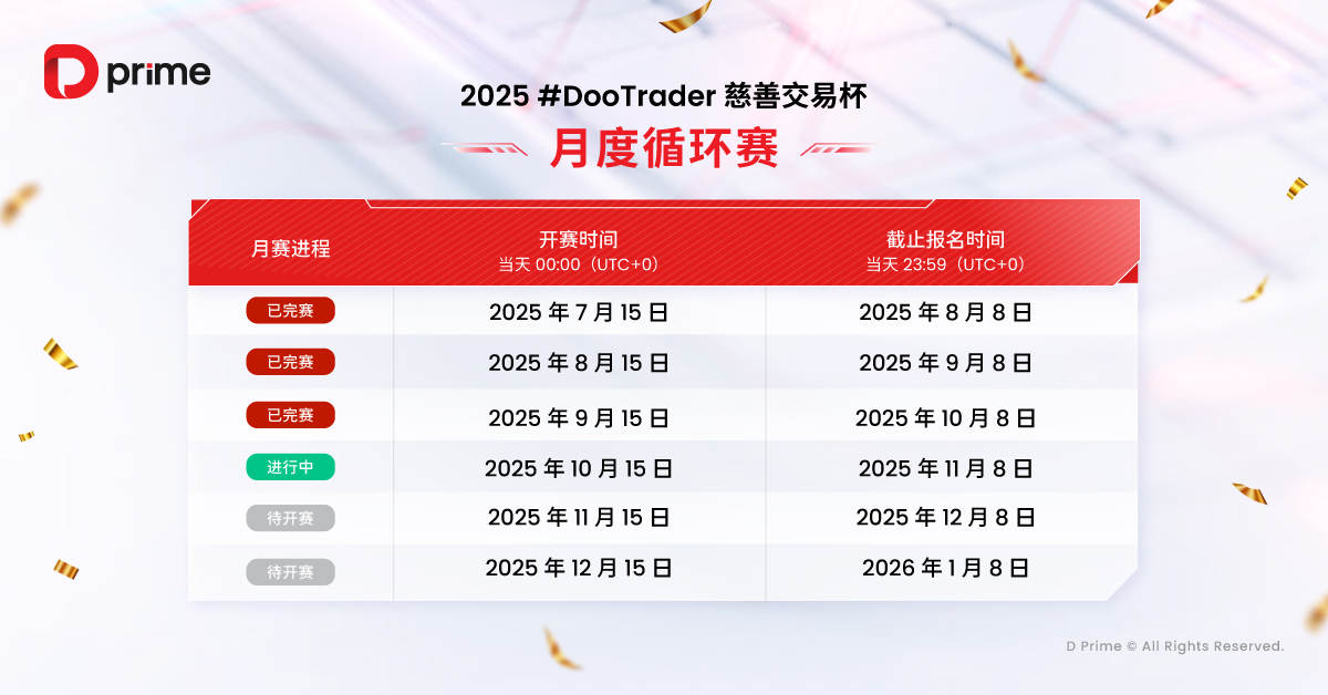2025 #DooTrader 慈善交易杯第三轮月赛战报火热出炉,破浪组冠军狂飙逾 16000% 收益