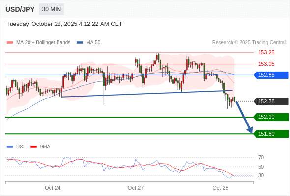 2025年10月28日-Trading Central每日策略午报