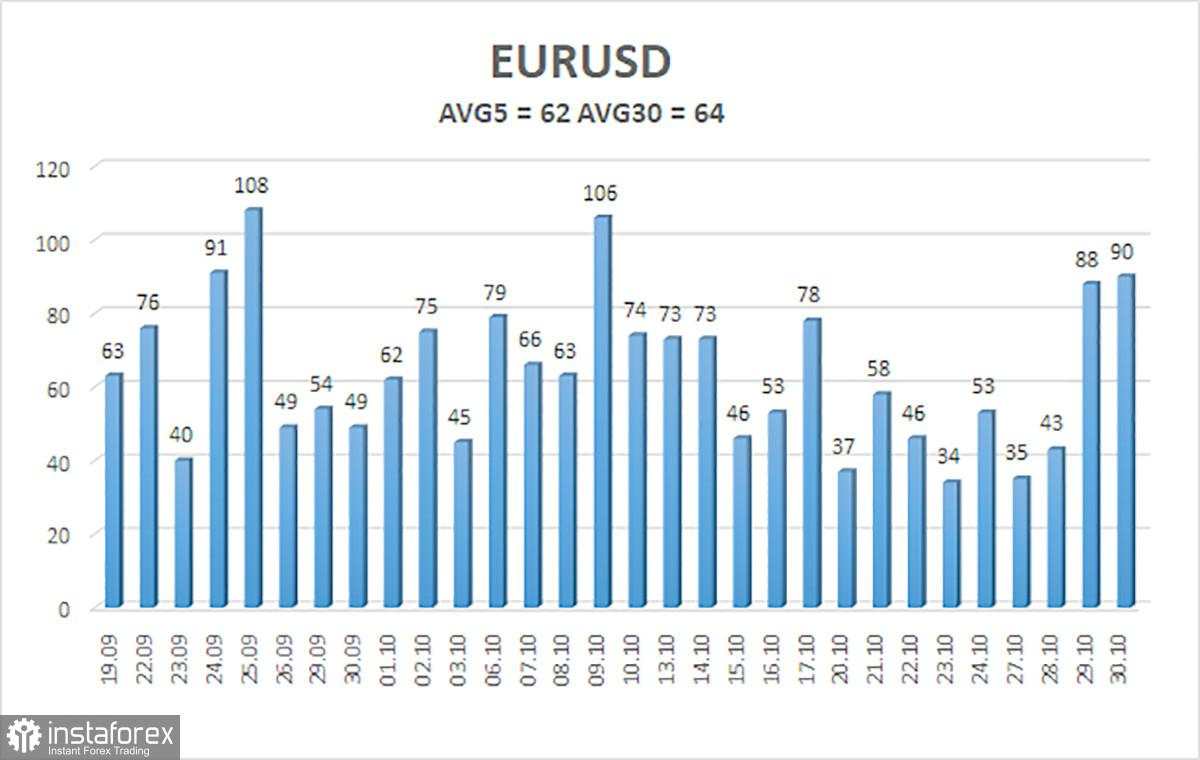 Gambaran Umum EUR/USD. 31 Oktober. Garis Gelap untuk Mata Uang Euro