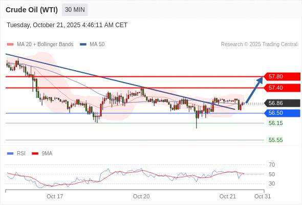 2025年10月21日-Trading Central每日策略午报